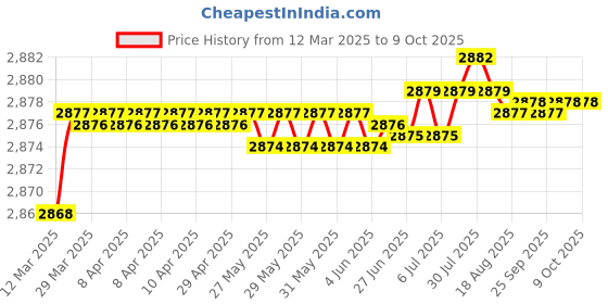 moglix.com Auto Pearl CBP343 7 inch HD Bluetooth LED Touch Screen with 8 LED Reverse Camera for Tata Tigor auto pearl Price History Graph from 12 Mar 2025 to 8 Oct 2025