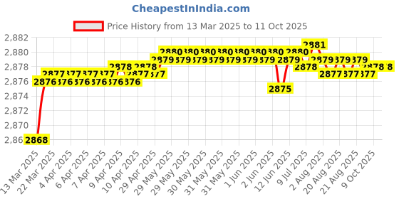 moglix.com Auto Pearl CBP346 7 inch HD Bluetooth LED Touch Screen with 8 LED Reverse Camera for Tata Zest auto pearl Price History Graph from 13 Mar 2025 to 11 Oct 2025