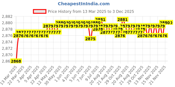 moglix.com Auto Pearl CBP349 7 inch HD Bluetooth LED Touch Screen with 8 LED Reverse Camera for Toyota Altis 2015 auto pearl Price History Graph from 13 Mar 2025 to 2 Dec 2025