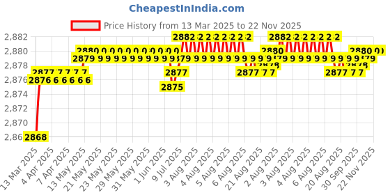 moglix.com Auto Pearl CBP352 7 inch HD Bluetooth LED Touch Screen with 8 LED Reverse Camera for Toyota Etios Cross auto pearl Price History Graph from 13 Mar 2025 to 22 Nov 2025