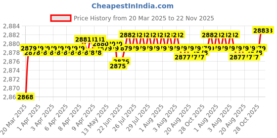 moglix.com Auto Pearl CBP356 7 inch HD Bluetooth LED Touch Screen with 8 LED Reverse Camera for Toyota Fotuner 2017 auto pearl Price History Graph from 20 Mar 2025 to 22 Nov 2025