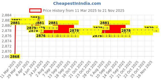 moglix.com Auto Pearl CBP36 7 inch HD Bluetooth LED Touch Screen with 8 LED Reverse Camera for BMW X1 auto pearl Price History Graph from 11 Mar 2025 to 21 Nov 2025