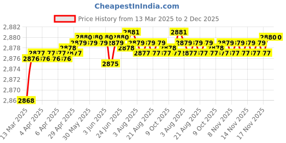 moglix.com Auto Pearl CBP361 7 inch HD Bluetooth LED Touch Screen with 8 LED Reverse Camera for Toyota Crysta 2016 auto pearl Price History Graph from 13 Mar 2025 to 2 Dec 2025
