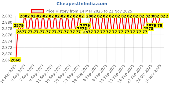 moglix.com Auto Pearl CBP375 7 inch HD Bluetooth LED Touch Screen with 8 LED Reverse Camera for Volkswagen Jetta auto pearl Price History Graph from 14 Mar 2025 to 21 Nov 2025