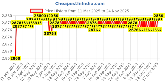 moglix.com Auto Pearl CBP378 7 inch HD Bluetooth LED Touch Screen with 8 LED Reverse Camera for Volkswagen Polo Exquisite auto pearl Price History Graph from 11 Mar 2025 to 23 Nov 2025