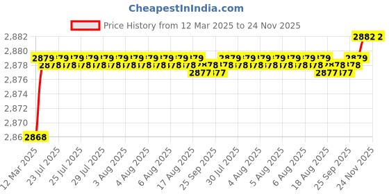 moglix.com Auto Pearl CBP379 7 inch HD Bluetooth LED Touch Screen with 8 LED Reverse Camera for Volkswagen Polo Vivo GT auto pearl Price History Graph from 12 Mar 2025 to 23 Nov 2025