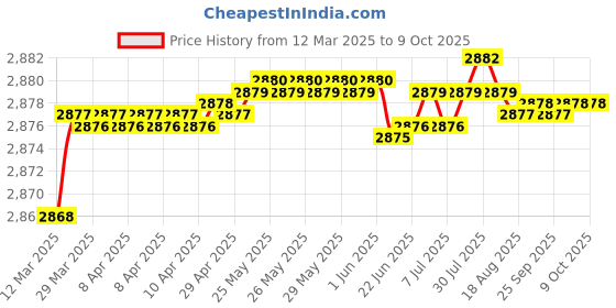 moglix.com Auto Pearl CBP42 7 inch HD Bluetooth LED Touch Screen with 8 LED Reverse Camera for Chevrolet Captiva auto pearl Price History Graph from 12 Mar 2025 to 8 Oct 2025