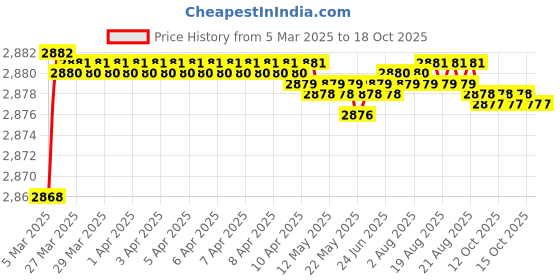 moglix.com Auto Pearl CBP61 7 inch HD Bluetooth LED Touch Screen with 8 LED Reverse Camera for Maruti Suzuki Ertiga Old auto pearl Price History Graph from 5 Mar 2025 to 18 Oct 2025