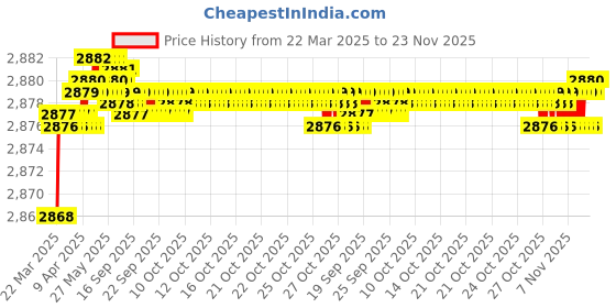 moglix.com Auto Pearl CBP63 7 inch HD Bluetooth LED Touch Screen with 8 LED Reverse Camera for Fiat 500 Abarth auto pearl Price History Graph from 22 Mar 2025 to 23 Nov 2025