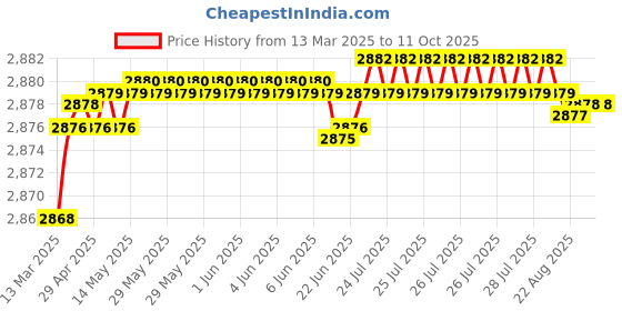 moglix.com Auto Pearl CBP71 7 inch HD Bluetooth LED Touch Screen with 8 LED Reverse Camera for Fiat Palio auto pearl Price History Graph from 13 Mar 2025 to 11 Oct 2025