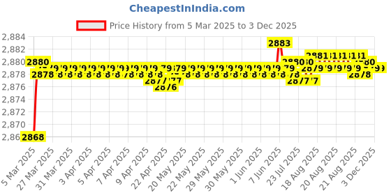 moglix.com Auto Pearl CBP96 7 inch HD Bluetooth LED Touch Screen with 8 LED Reverse Camera for Honda Brio auto pearl Price History Graph from 5 Mar 2025 to 2 Dec 2025
