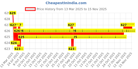 moglix.com Auto Pearl Geestar Plus 8 Guage 2 Channel Amplifier Full Installation Kit for BMW 3 Series, GS-208 auto pearl Price History Graph from 13 Mar 2025 to 15 Nov 2025