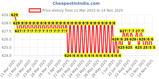 moglix.com Auto Pearl Geestar Plus 8 Guage 2 Channel Amplifier Full Installation Kit for BMW 320D, GS-208 auto pearl Price History Graph from 11 Mar 2025 to 14 Nov 2025