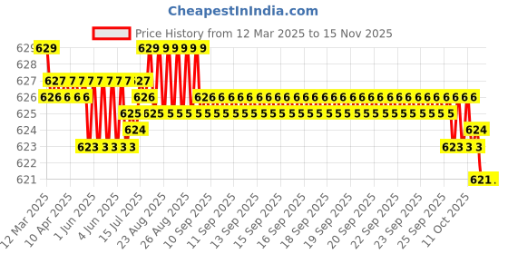 moglix.com Auto Pearl Geestar Plus 8 Guage 2 Channel Amplifier Full Installation Kit for BMW M5, GS-208 auto pearl Price History Graph from 12 Mar 2025 to 12 Nov 2025