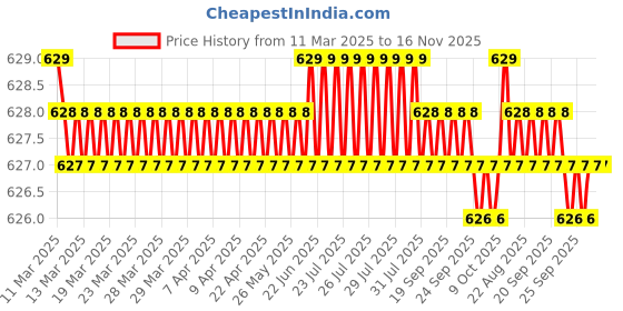 moglix.com Auto Pearl Geestar Plus 8 Guage 2 Channel Amplifier Full Installation Kit for Fiat Linea Classic, GS-208 auto pearl Price History Graph from 11 Mar 2025 to 16 Nov 2025