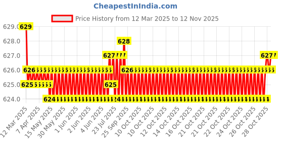moglix.com Auto Pearl Geestar Plus 8 Guage 2 Channel Amplifier Full Installation Kit for Fiat Linea, GS-208 auto pearl Price History Graph from 12 Mar 2025 to 11 Nov 2025
