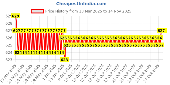 moglix.com Auto Pearl Geestar Plus 8 Guage 2 Channel Amplifier Full Installation Kit for Hindustan Ambassador, GS-208 auto pearl Price History Graph from 13 Mar 2025 to 13 Nov 2025