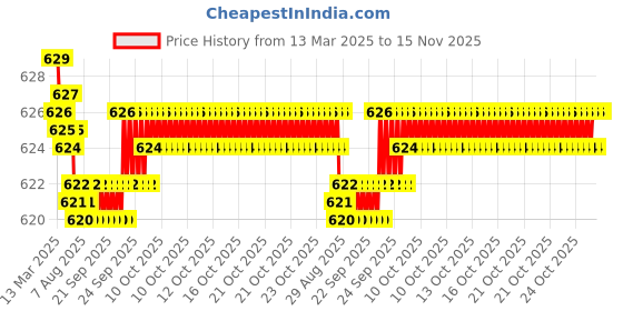 moglix.com Auto Pearl Geestar Plus 8 Guage 2 Channel Amplifier Full Installation Kit for Honda Amaze, GS-208 auto pearl Price History Graph from 13 Mar 2025 to 15 Nov 2025
