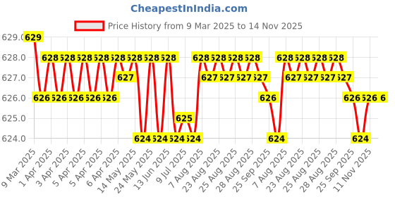 moglix.com Auto Pearl Geestar Plus 8 Guage 2 Channel Amplifier Full Installation Kit for Honda Mobilio, GS-208 auto pearl Price History Graph from 9 Mar 2025 to 13 Nov 2025