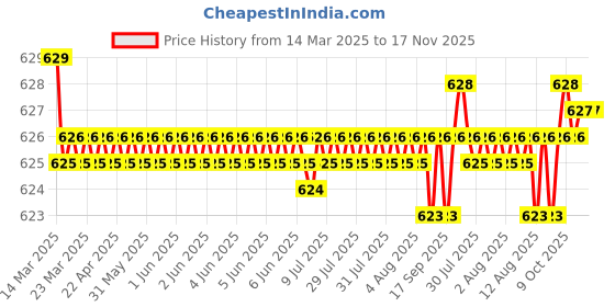 moglix.com Auto Pearl Geestar Plus 8 Guage 2 Channel Amplifier Full Installation Kit for Hyundai Santro, GS-208 auto pearl Price History Graph from 14 Mar 2025 to 17 Nov 2025