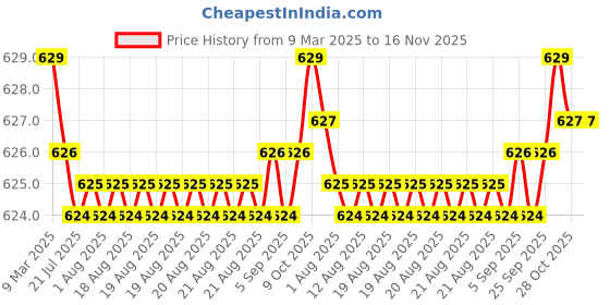 moglix.com Auto Pearl Geestar Plus 8 Guage 2 Channel Amplifier Full Installation Kit for Isuzu MU 7 2014, GS-208 auto pearl Price History Graph from 9 Mar 2025 to 15 Nov 2025