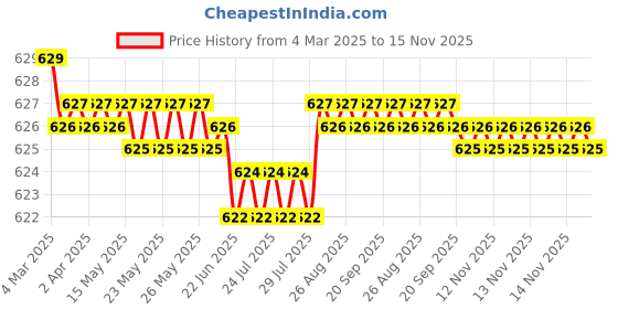moglix.com Auto Pearl Geestar Plus 8 Guage 2 Channel Amplifier Full Installation Kit for Land Rover Discovery Sport, GS-208 auto pearl Price History Graph from 4 Mar 2025 to 15 Nov 2025