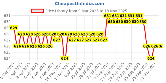 moglix.com Auto Pearl Geestar Plus 8 Guage 2 Channel Amplifier Full Installation Kit for Land Rover Range Rover Evoque, GS-208 auto pearl Price History Graph from 9 Mar 2025 to 13 Nov 2025