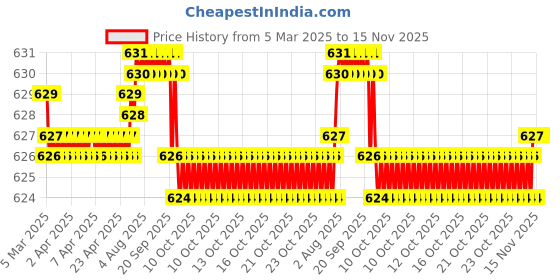 moglix.com Auto Pearl Geestar Plus 8 Guage 2 Channel Amplifier Full Installation Kit for Mahindra Kuv 100, GS-208 auto pearl Price History Graph from 5 Mar 2025 to 15 Nov 2025