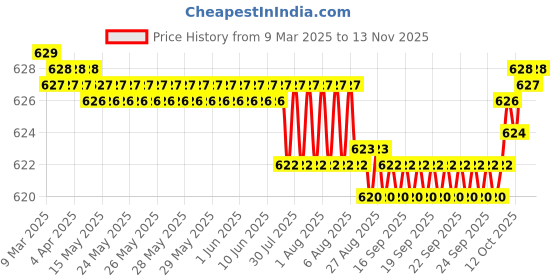 moglix.com Auto Pearl Geestar Plus 8 Guage 2 Channel Amplifier Full Installation Kit for Mahindra Verito, GS-208 auto pearl Price History Graph from 9 Mar 2025 to 13 Nov 2025