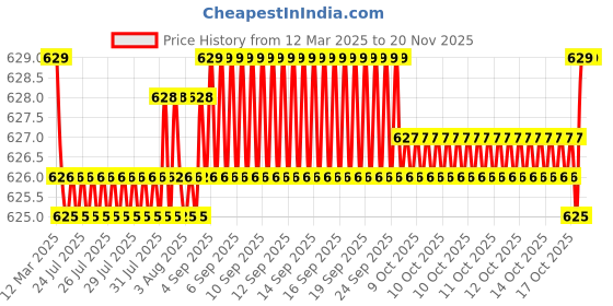 moglix.com Auto Pearl Geestar Plus 8 Guage 2 Channel Amplifier Full Installation Kit for Maruti Suzuki Alto 800, GS-208 auto pearl Price History Graph from 12 Mar 2025 to 18 Nov 2025