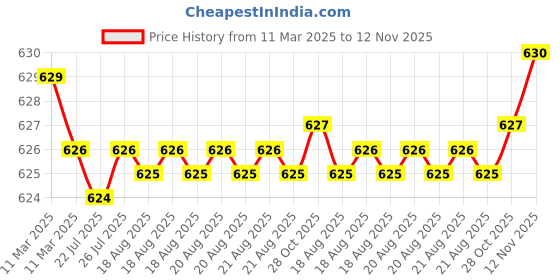moglix.com Auto Pearl Geestar Plus 8 Guage 2 Channel Amplifier Full Installation Kit for Maruti Suzuki Baleno, GS-208 auto pearl Price History Graph from 11 Mar 2025 to 12 Nov 2025
