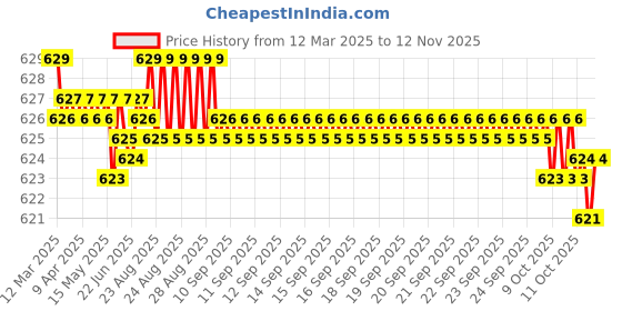 moglix.com Auto Pearl Geestar Plus 8 Guage 2 Channel Amplifier Full Installation Kit for Maruti Suzuki Ciaz, GS-208 auto pearl Price History Graph from 12 Mar 2025 to 12 Nov 2025