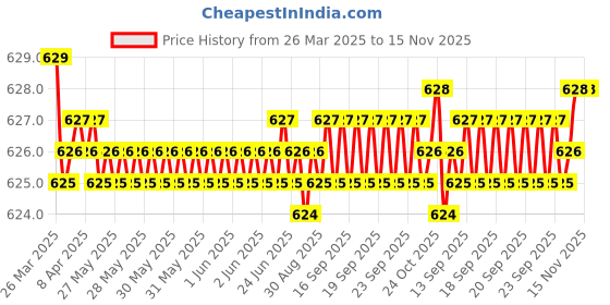 moglix.com Auto Pearl Geestar Plus 8 Guage 2 Channel Amplifier Full Installation Kit for Maruti Suzuki Eeco, GS-208 auto pearl Price History Graph from 26 Mar 2025 to 15 Nov 2025