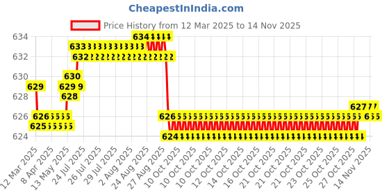 moglix.com Auto Pearl Geestar Plus 8 Guage 2 Channel Amplifier Full Installation Kit for Maruti Suzuki Grand Vitara, AmpKit_GeeStar_Grand Vitara auto pearl Price History Graph from 12 Mar 2025 to 12 Nov 2025