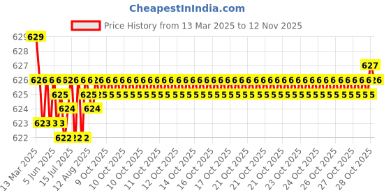 moglix.com Auto Pearl Geestar Plus 8 Guage 2 Channel Amplifier Full Installation Kit for Maruti Suzuki Gypsy, GS-208 auto pearl Price History Graph from 13 Mar 2025 to 12 Nov 2025