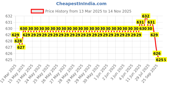 moglix.com Auto Pearl Geestar Plus 8 Guage 2 Channel Amplifier Full Installation Kit for Maruti Suzuki Ritz, GS-208 auto pearl Price History Graph from 13 Mar 2025 to 13 Nov 2025