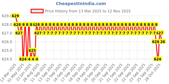 moglix.com Auto Pearl Geestar Plus 8 Guage 2 Channel Amplifier Full Installation Kit for Maruti Suzuki S Cross, GS-208 auto pearl Price History Graph from 13 Mar 2025 to 12 Nov 2025