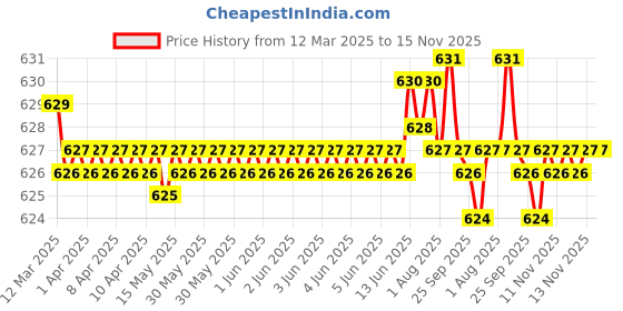 moglix.com Auto Pearl Geestar Plus 8 Guage 2 Channel Amplifier Full Installation Kit for Maruti Suzuki Swift New, GS-208 auto pearl Price History Graph from 12 Mar 2025 to 14 Nov 2025