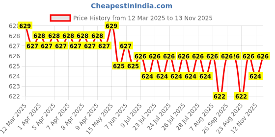 moglix.com Auto Pearl Geestar Plus 8 Guage 2 Channel Amplifier Full Installation Kit for Mercedes Benz B Class, GS-208 auto pearl Price History Graph from 12 Mar 2025 to 13 Nov 2025
