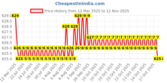 moglix.com Auto Pearl Geestar Plus 8 Guage 2 Channel Amplifier Full Installation Kit for Mercedes Benz C280, GS-208 auto pearl Price History Graph from 12 Mar 2025 to 12 Nov 2025