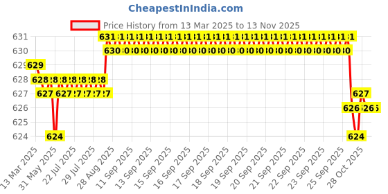 moglix.com Auto Pearl Geestar Plus 8 Guage 2 Channel Amplifier Full Installation Kit for Mercedes Benz E240, GS-208 auto pearl Price History Graph from 13 Mar 2025 to 12 Nov 2025