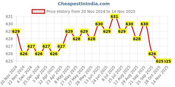 moglix.com Auto Pearl Geestar Plus 8 Guage 2 Channel Amplifier Full Installation Kit for Mercedes Benz Gl Class, GS-208 auto pearl Price History Graph from 20 Nov 2024 to 13 Nov 2025