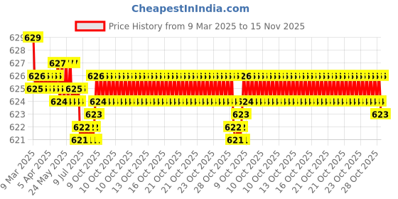 moglix.com Auto Pearl Geestar Plus 8 Guage 2 Channel Amplifier Full Installation Kit for Mercedes Benz Glk Class, GS-208 auto pearl Price History Graph from 9 Mar 2025 to 15 Nov 2025