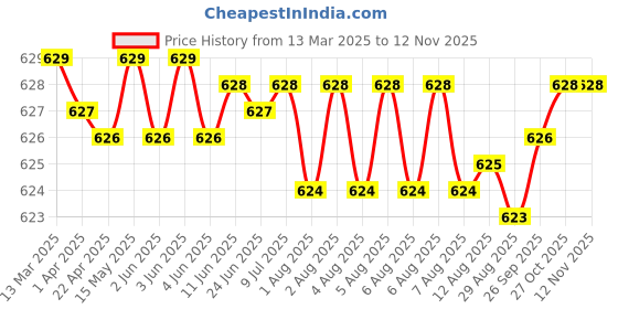 moglix.com Auto Pearl Geestar Plus 8 Guage 2 Channel Amplifier Full Installation Kit for Mercedes Benz M Class, GS-208 auto pearl Price History Graph from 13 Mar 2025 to 11 Nov 2025