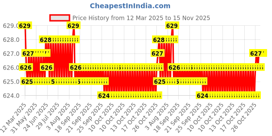 moglix.com Auto Pearl Geestar Plus 8 Guage 2 Channel Amplifier Full Installation Kit for Mercedes Benz Ml250, GS-208 auto pearl Price History Graph from 12 Mar 2025 to 14 Nov 2025