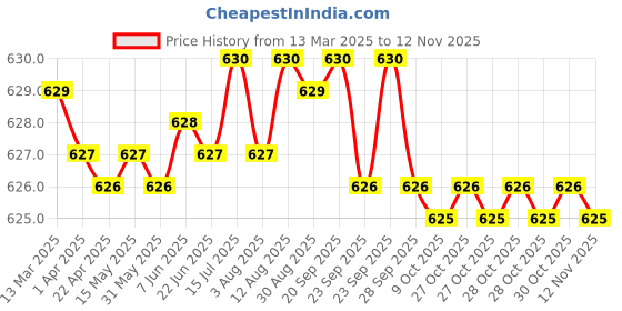 moglix.com Auto Pearl Geestar Plus 8 Guage 2 Channel Amplifier Full Installation Kit for Mercedes Benz Mlc, GS-208 auto pearl Price History Graph from 13 Mar 2025 to 11 Nov 2025