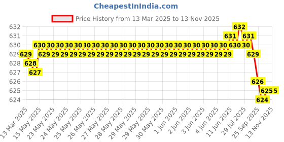 moglix.com Auto Pearl Geestar Plus 8 Guage 2 Channel Amplifier Full Installation Kit for Mitsubishi Outlander, GS-208 auto pearl Price History Graph from 13 Mar 2025 to 12 Nov 2025