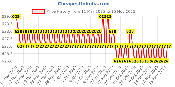 moglix.com Auto Pearl Geestar Plus 8 Guage 2 Channel Amplifier Full Installation Kit for Nissan Evalia, GS-208 auto pearl Price History Graph from 11 Mar 2025 to 15 Nov 2025