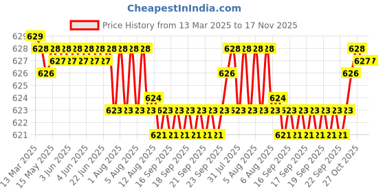 moglix.com Auto Pearl Geestar Plus 8 Guage 2 Channel Amplifier Full Installation Kit for Nissan Terrano, GS-208 auto pearl Price History Graph from 13 Mar 2025 to 17 Nov 2025