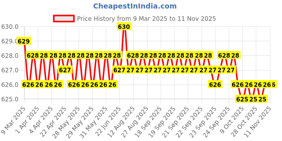 moglix.com Auto Pearl Geestar Plus 8 Guage 2 Channel Amplifier Full Installation Kit for Renault Kwid, GS-208 auto pearl Price History Graph from 9 Mar 2025 to 11 Nov 2025